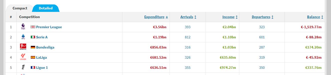 收入, 买入球员数 收入, 买入球员数